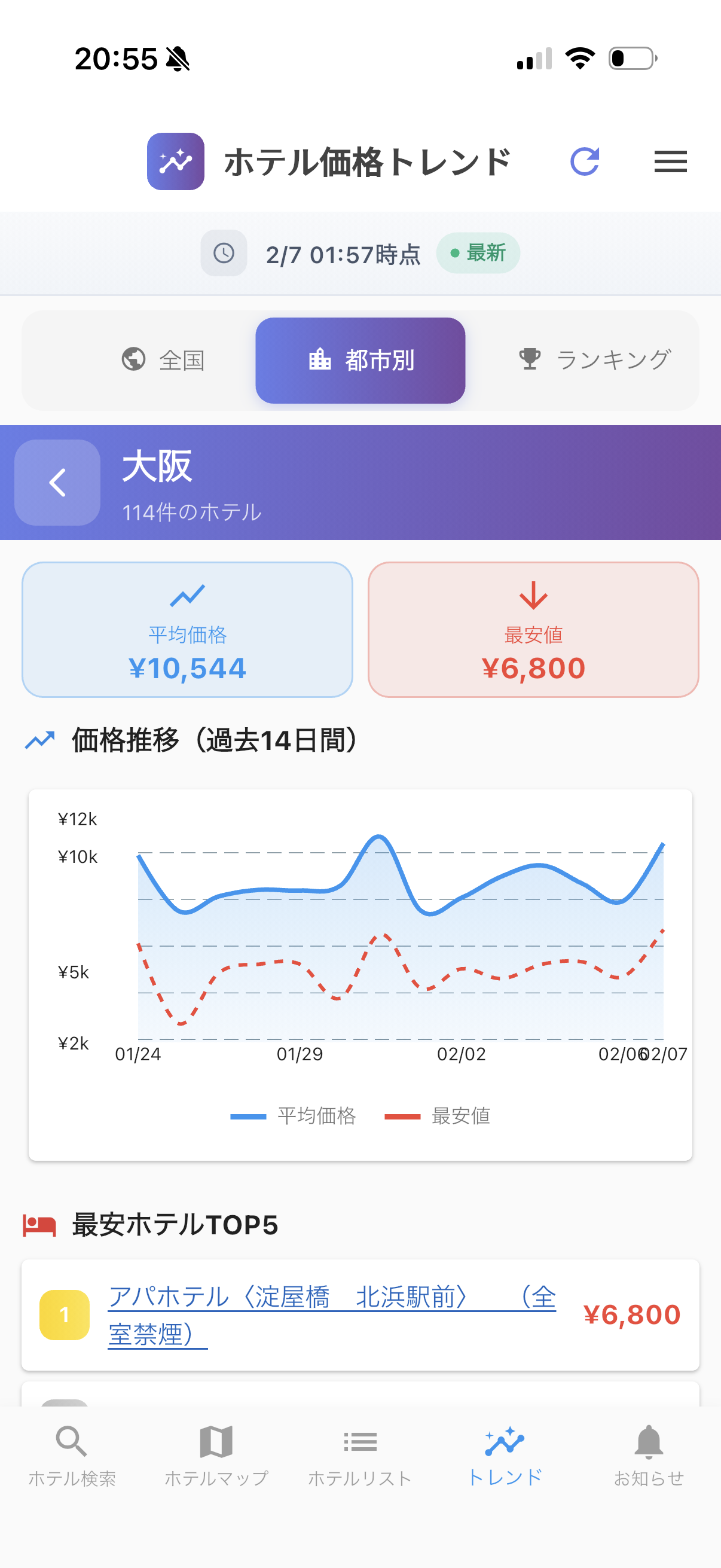 都市別価格トレンド